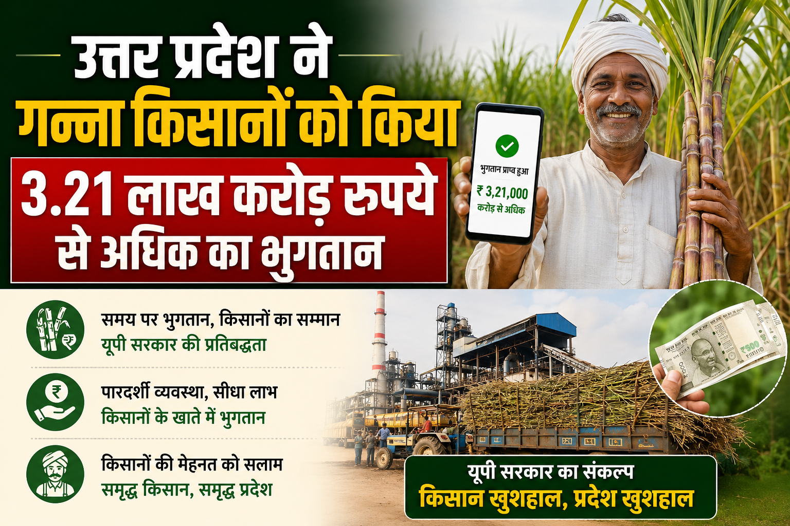 सर्वाधिक गन्ना मूल्य भुगतान करने वाला राज्य है उत्तर प्रदेश, गन्ना उत्पादन के क्षेत्र में भी शीर्ष पर