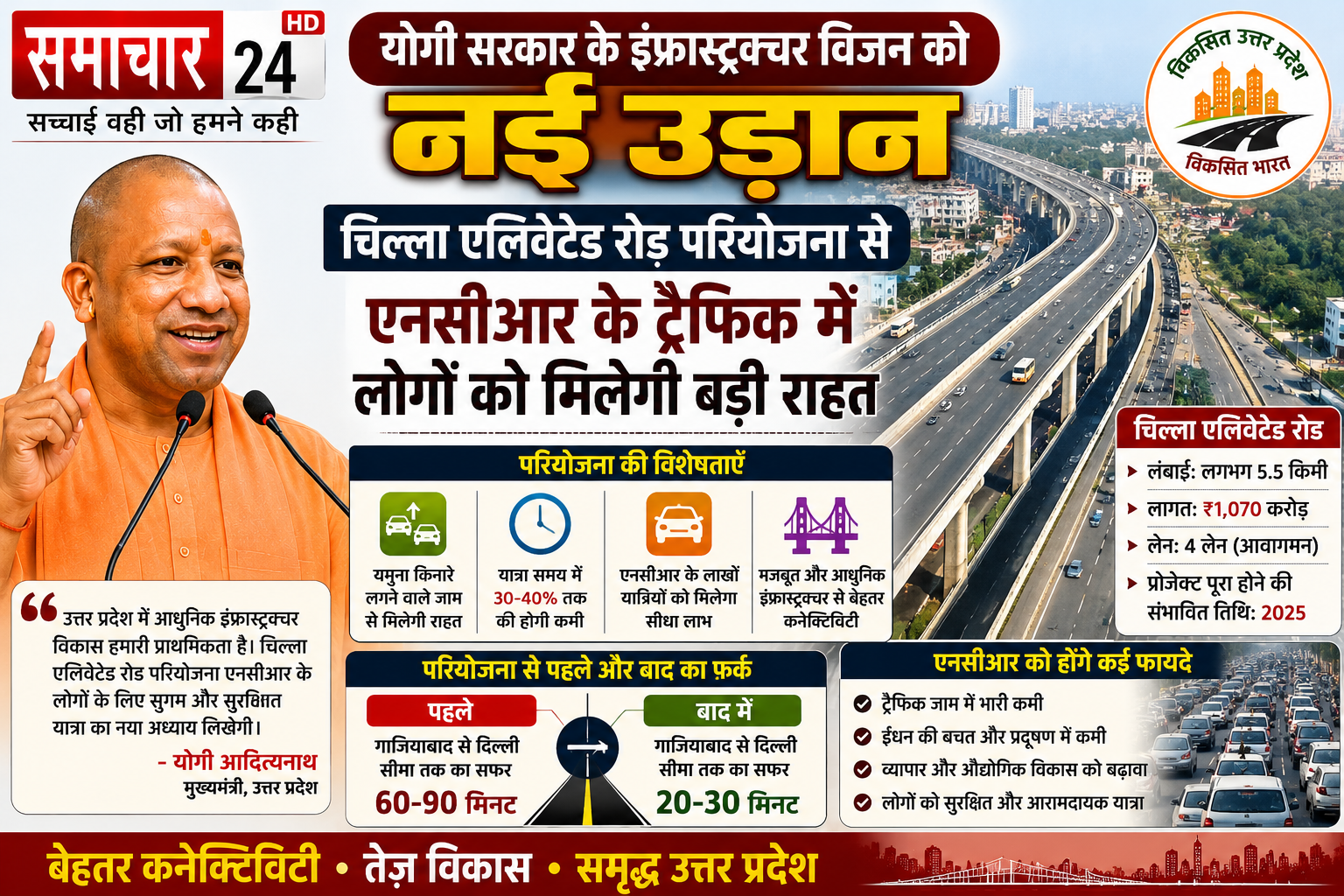 योगी सरकार के इंफ्रास्ट्रक्चर विजन को नई उड़ान, चिल्ला एलिवेटेड रोड परियोजना से एनसीआर के ट्रैफिक में लोगों को मिलेगी बड़ी राहत