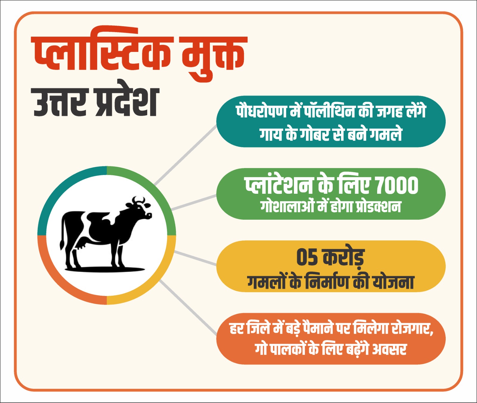 यूपी में पॉलीथिन की जगह लेंगे गाय के गोबर से बने गमले, प्लांटेशन के लिए 7000 गोशालाओं में होगा प्रोडक्शन