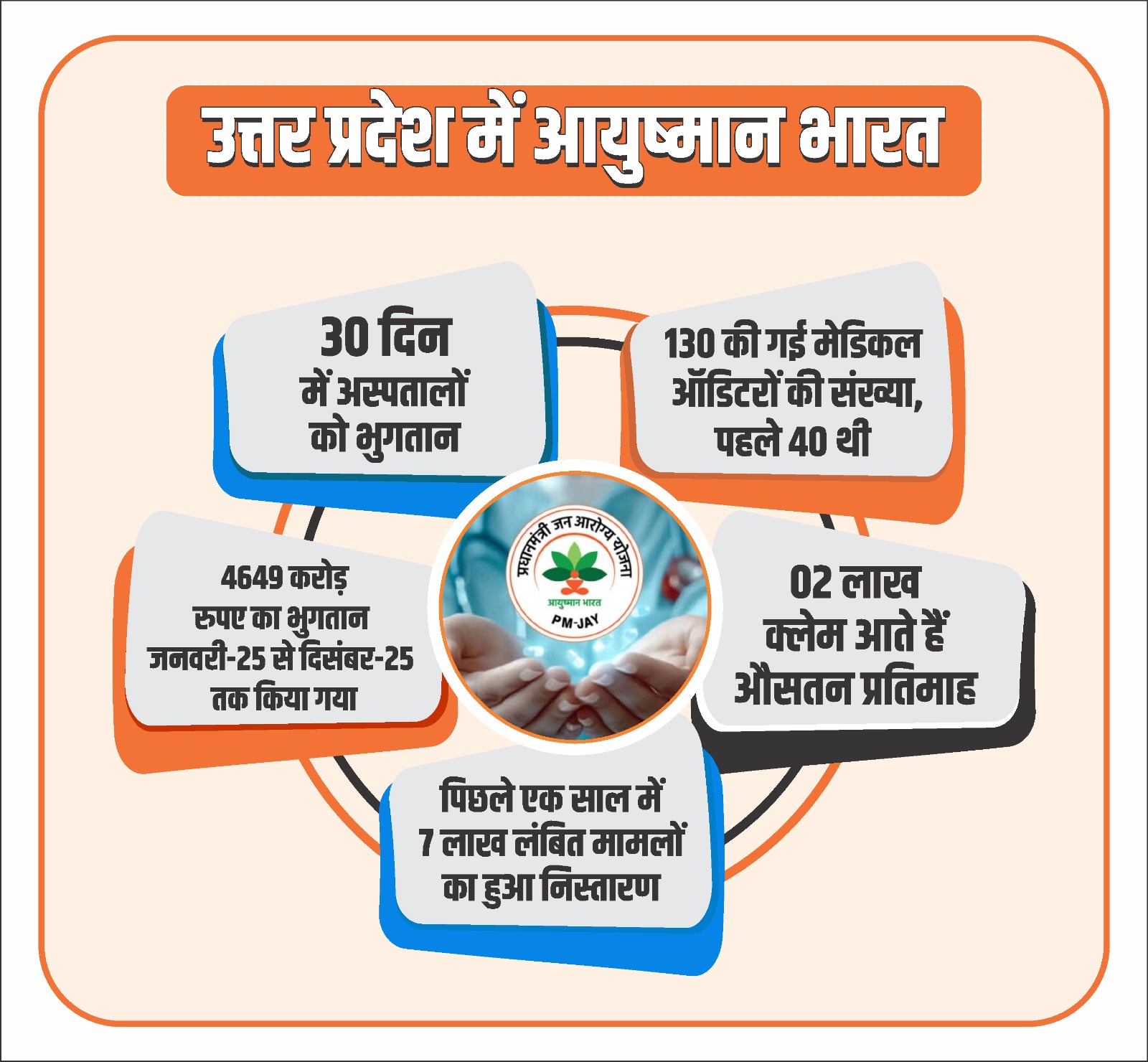 मरीजों के इलाज में न हो लापरवाही, योगी सरकार आयुष्मान अस्पतालों को 30 दिन में कर रही भुगतान