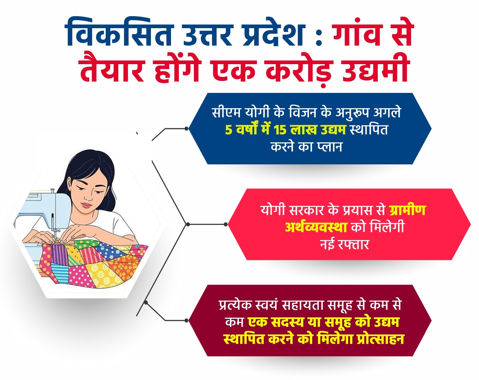 सीएम योगी के विजन के अनुरूप अगले 5 वर्षों में 15 लाख उद्यम स्थापित करने का प्लान