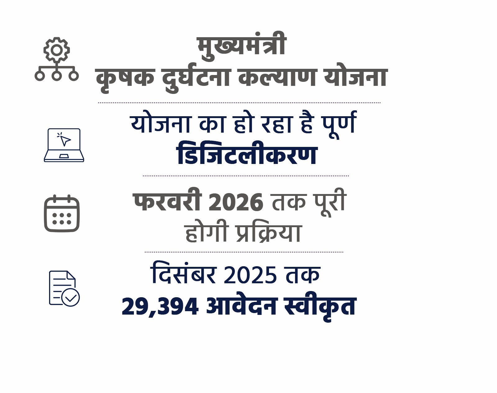 सीएम कृषक दुर्घटना कल्याण योजना का हो रहा डिजिटलीकरण, किसानों को घर बैठे मिलेगा योजना का लाभ