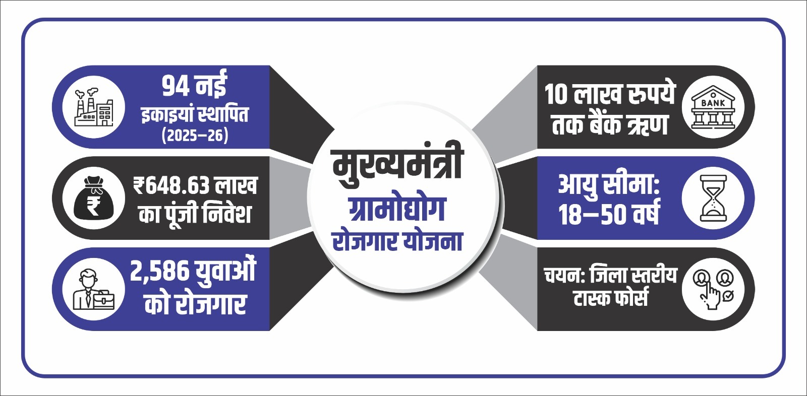 योगी सरकार की पहल से रफ्तार पकड़ रही मुख्यमंत्री ग्रामोद्योग रोजगार योजना
