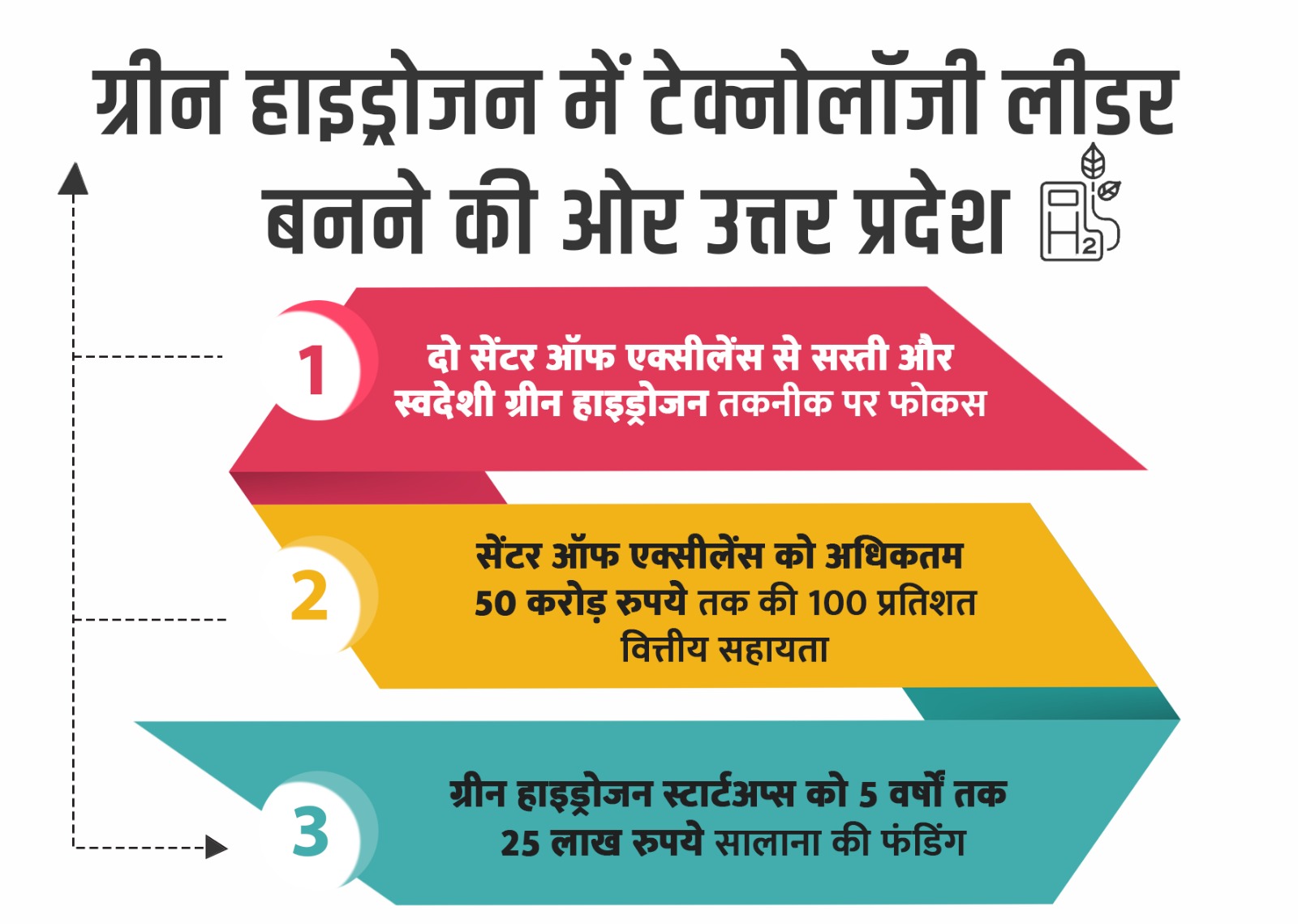 योगी आदित्यनाथ के नेतृत्व में ग्रीन हाइड्रोजन में टेक्नोलॉजी लीडर बनने की ओर उत्तर प्रदेश
