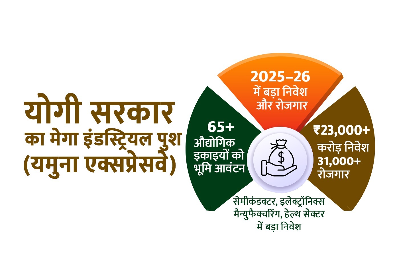 योगी सरकार का मेगा पुश: यमुना एक्सप्रेसवे पर 65 से अधिक इकाइयों को भूमि आवंटन