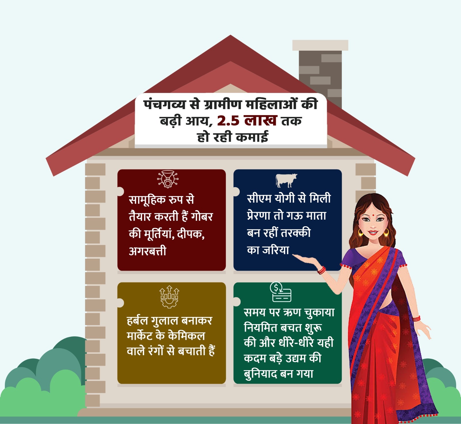 पंचगव्य से ग्रामीण महिलाओं की बढ़ी आय, 2.5 लाख तक हो रही कमाई