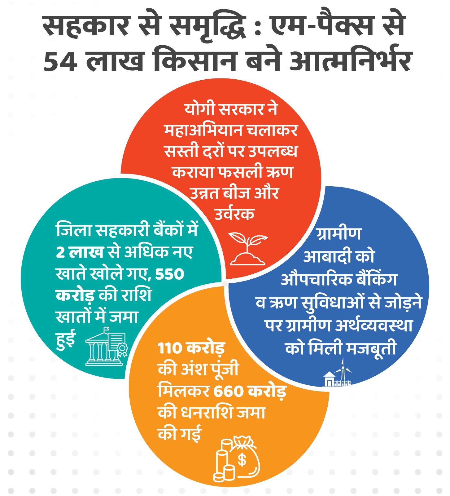 योगी सरकार ने महाअभियान चलाकर सस्ती दरों पर उपलब्ध कराया फसली ऋण, उन्नत बीज और उर्वरक