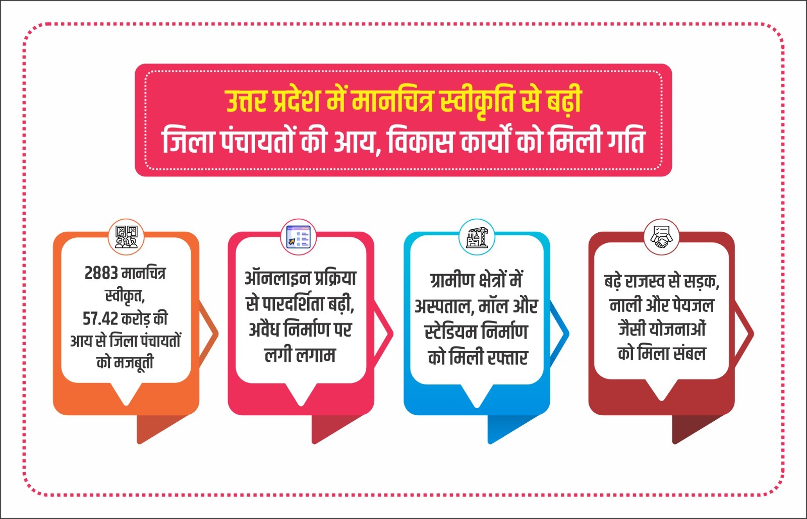 उत्तर प्रदेश में मानचित्र स्वीकृति से बढ़ी जिला पंचायतों की आय, विकास कार्यों को मिली गति