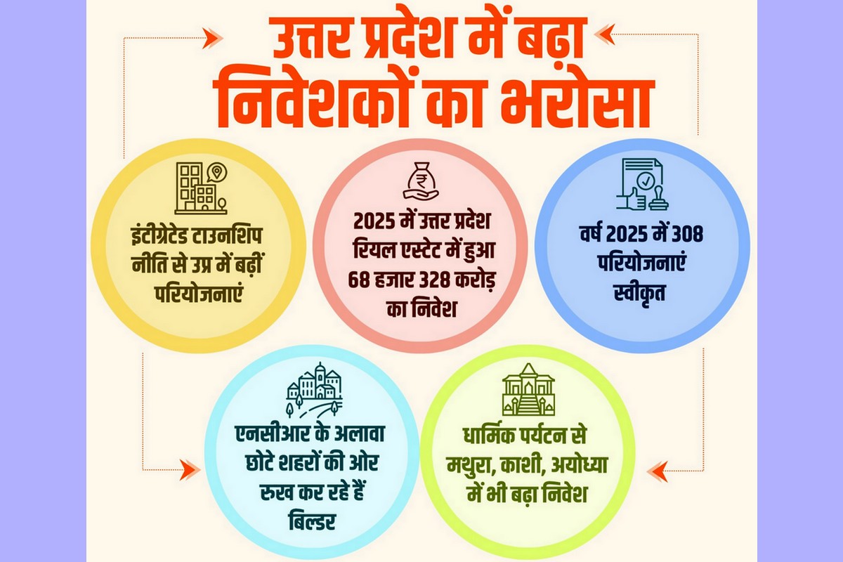 यूपी में बढ़ा निवेशकों का भरोसा, एक साल में 309 परियोजनाएं पंजीकृत